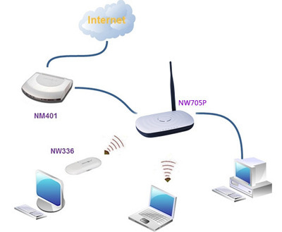 磊科NW705P 150M高速寬帶無線路由器 QOS流量控制功能詳解及產品信息